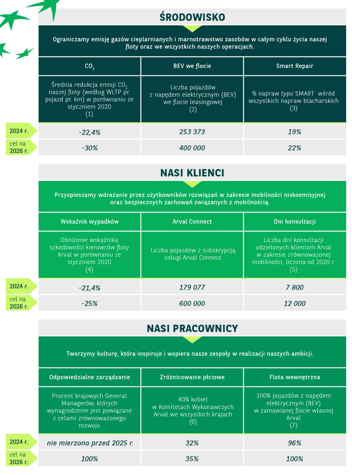 kpi arval
