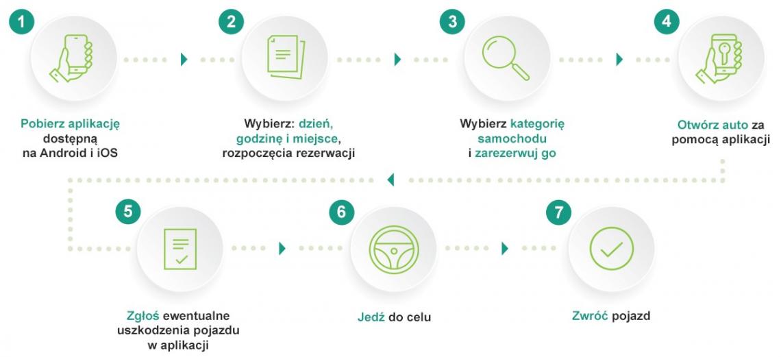 grafika proces car sharing