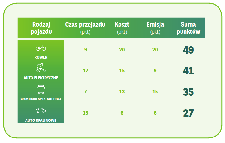 test mobilnosci tabela 